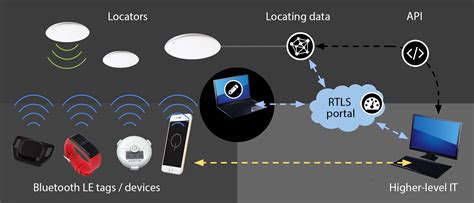 rtls rfid readers|real time locating system rtls.